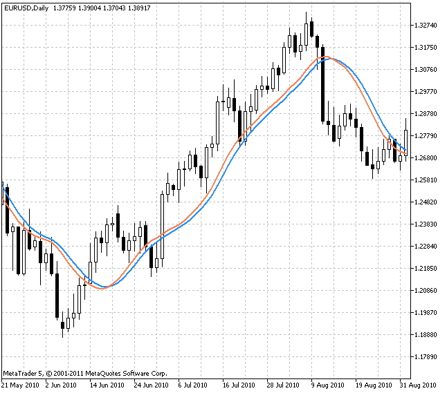 Индикатор Linear RegSlope V2