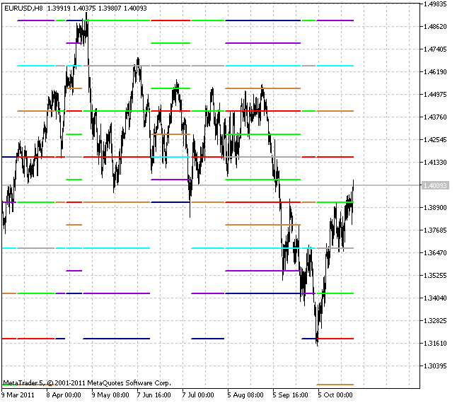 Рис.1 Индикатор Murrey Math FixPeriod