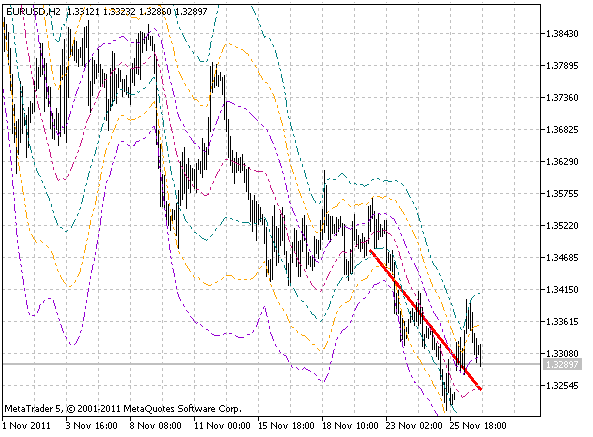 Past Regression Deviated