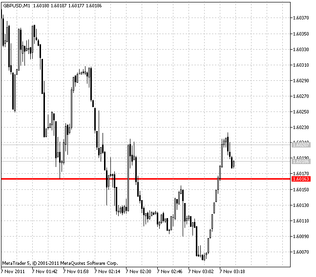 Рис.1 Индикатор PriceAlert