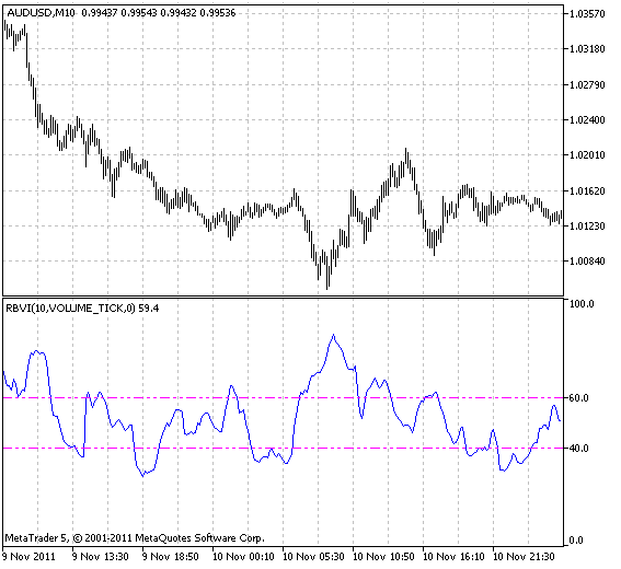 Fig.1 The RBVI indicator