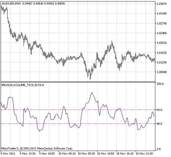 Fig.1 Indicador RBVI