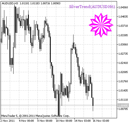 SilverTrend_HTF_Signal. Trend continuation signal
