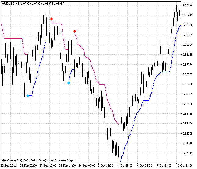 Рис.1 Индикатор TrendValue