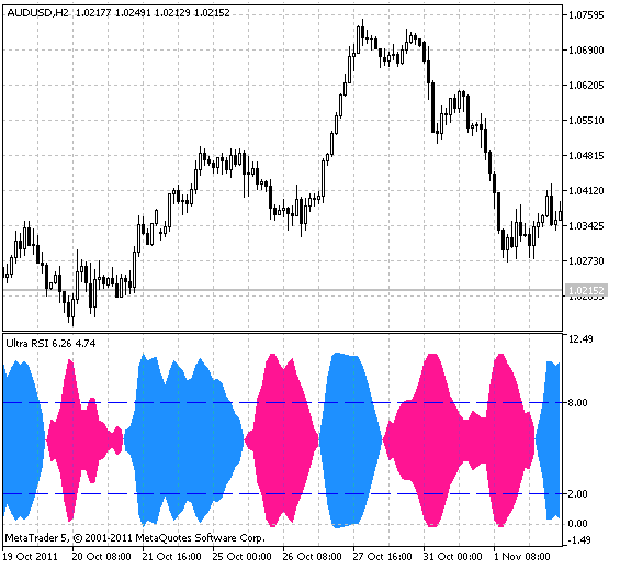 Индикатор UltraRSI