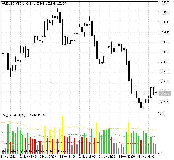 Индикатор Val_Bands
