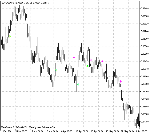 Индикатор WPRSI signal