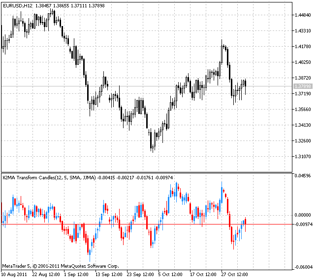 Рис.1 Индикатор X2MA Transform Candles