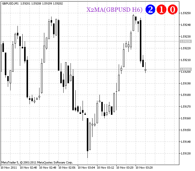 X2MA HTF Signal