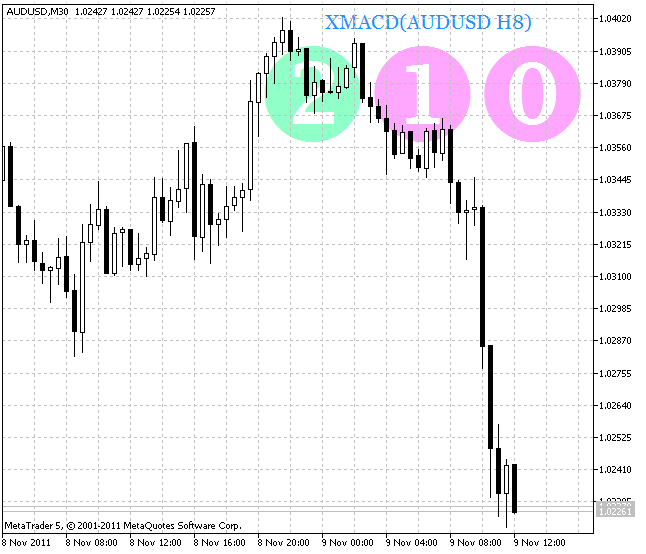 Рис.1 Индикатор XMACD_HTF_Signal