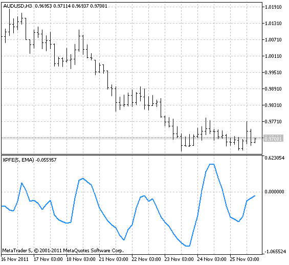 Индикатор Polarized Fractal Efficiency