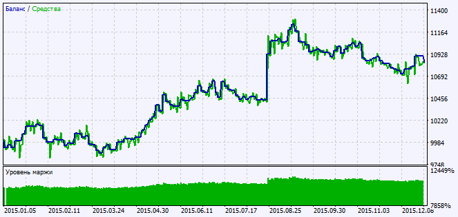 Fig. 2. Gráfico de resultados de simulación