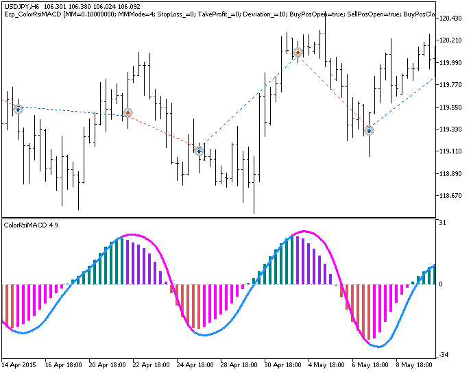 Fig. 1. The instances of history of deals on the chart.