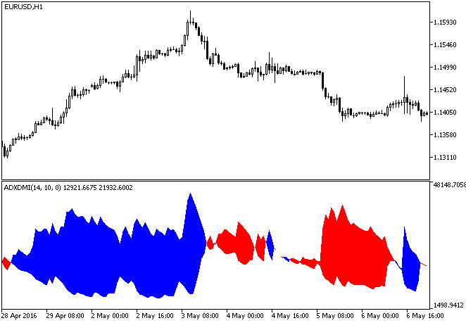 Fig.1. The ADXDMI indicator