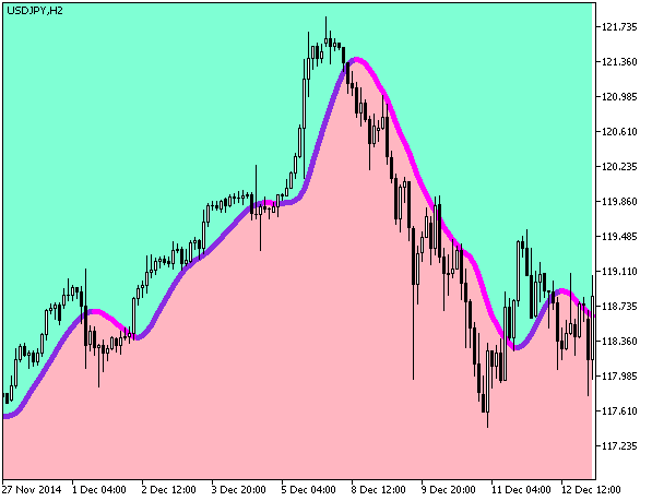 Fig.1. The ColorX2MA_Cloud indicator