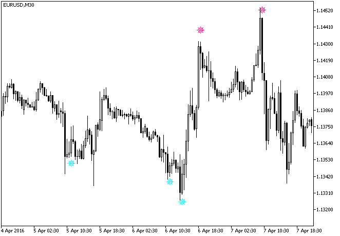 Fig.1. The iRSISign indicator