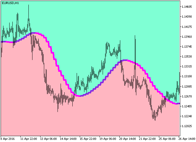 Fig.1. The ColorX2MA_Cloud_HTF indicator