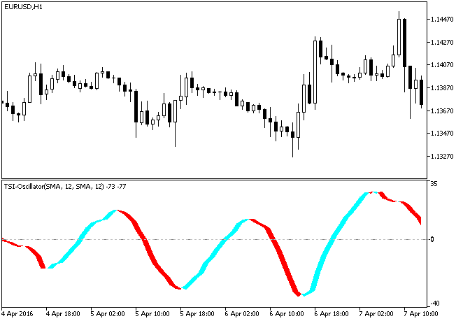 Fig.1. Indicador TSICloud