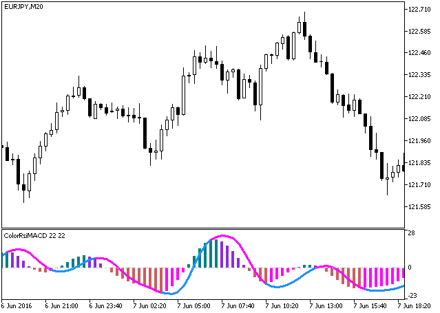Fig.1. The ColorRsiMACD indicator