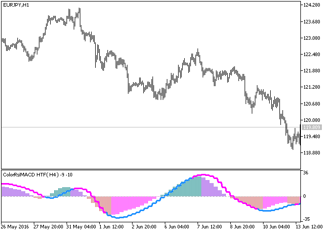 Fig.1. The ColorRsiMACD_HTF indicator