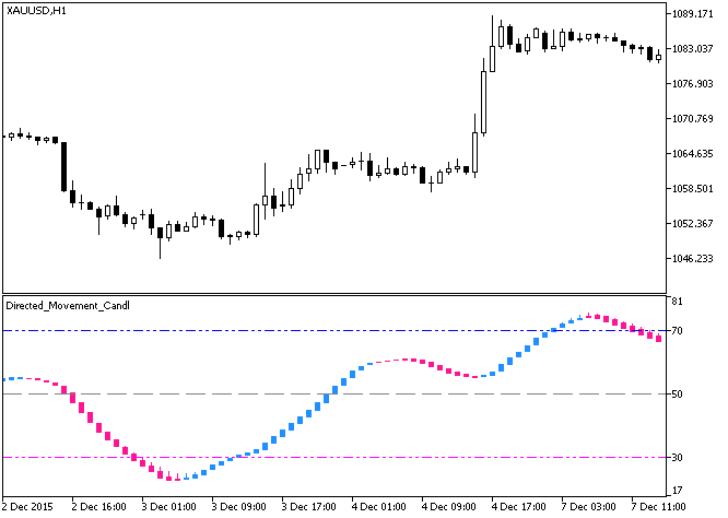 Fig.1. The Directed_Movement_Candle indicator