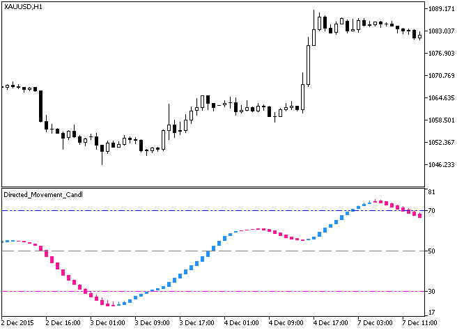 in Abb.1. Der Indikator Directed_Movement_Candle