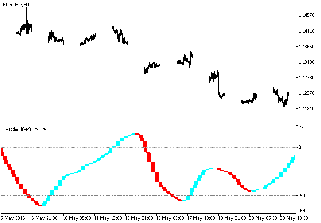 Fig.1. The TSICloud_HTF indicator