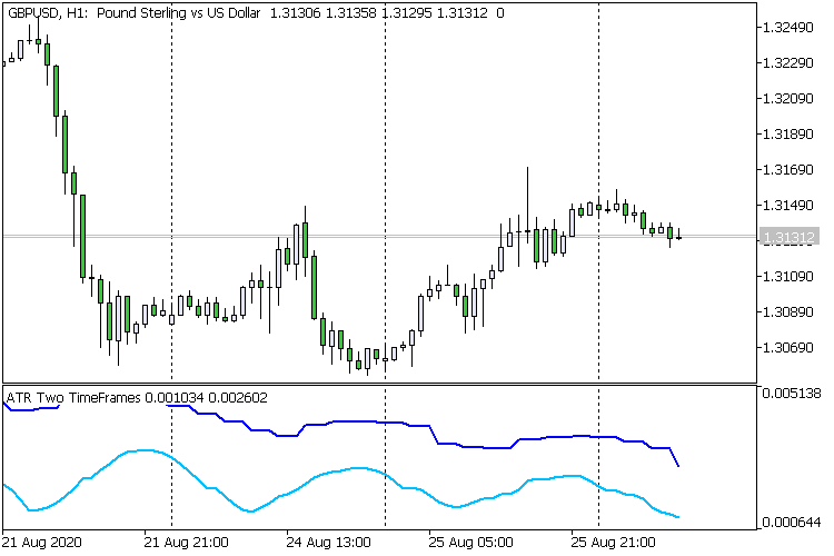 ATR Two TimeFrames ATR Two TimeFrames