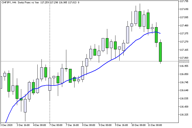 Custom Moving Average Inputs