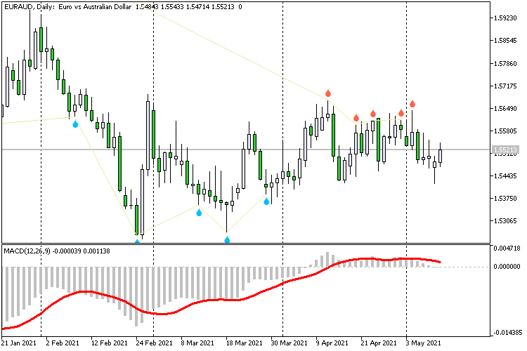 MACD Extremum Chart MACD Extremum Chart