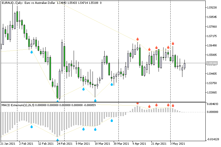 MACD Extremum MACD Extremum