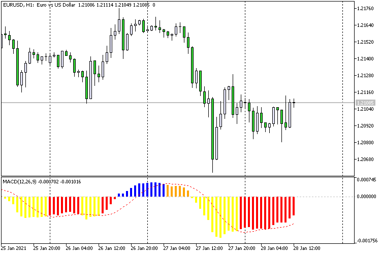 MACD Four Colors