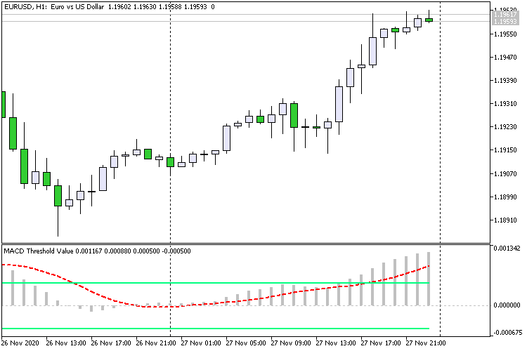 MACD Threshold Value MACD Threshold Value