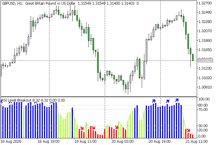 RSI Level Breakout RSI Level Breakout