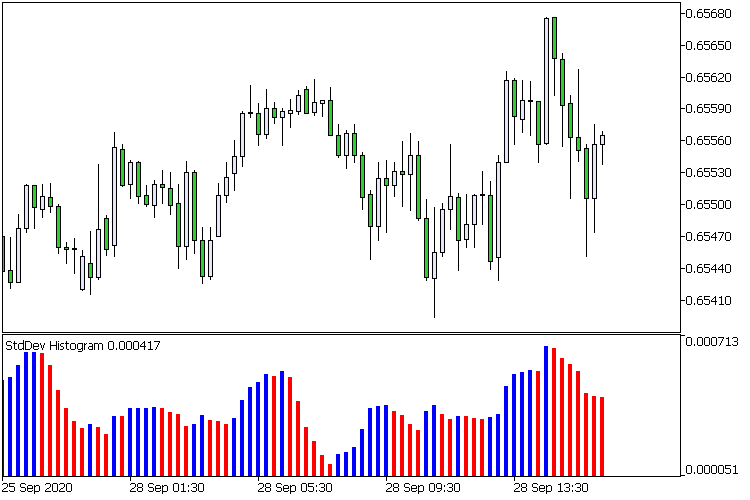 StdDev Histogram StdDev Histogram