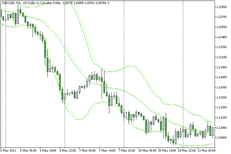 Bollinger Bands SMA Bollinger Bands SMA
