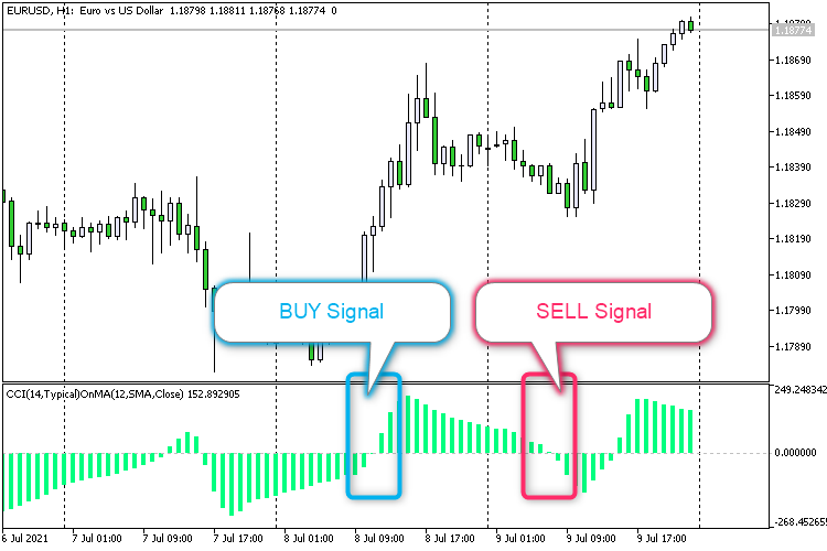 CCIOnMA Histogram One Position CCIOnMA Histogram One Position