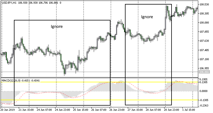 MACD minimum level MACD minimum level