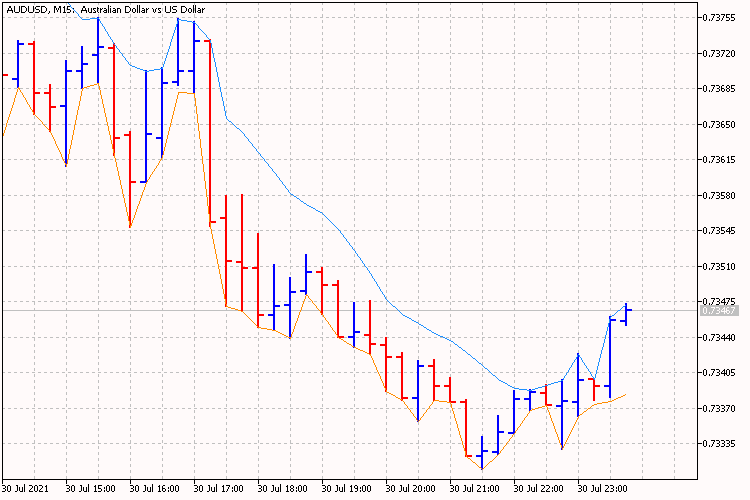 MA High Low Channel MA High Low Channel