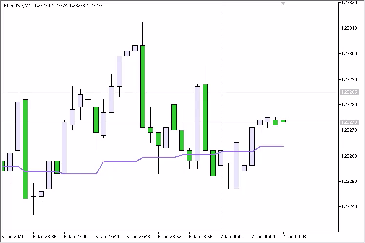MA Other TimeFrame Correct MA Other TimeFrame Correct