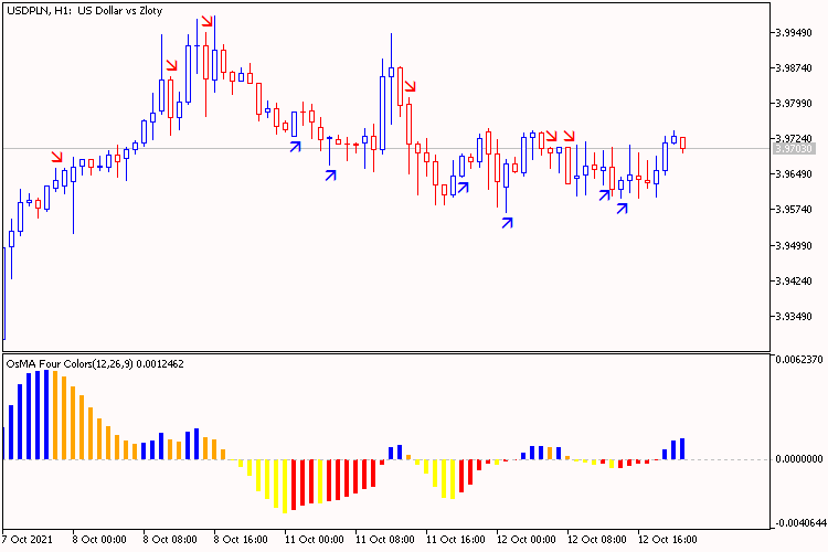 OsMA Four Colors Arrow OsMA Four Colors Arrow