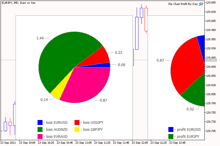 Pie Chart Profit By Day Pie Chart Profit By Day