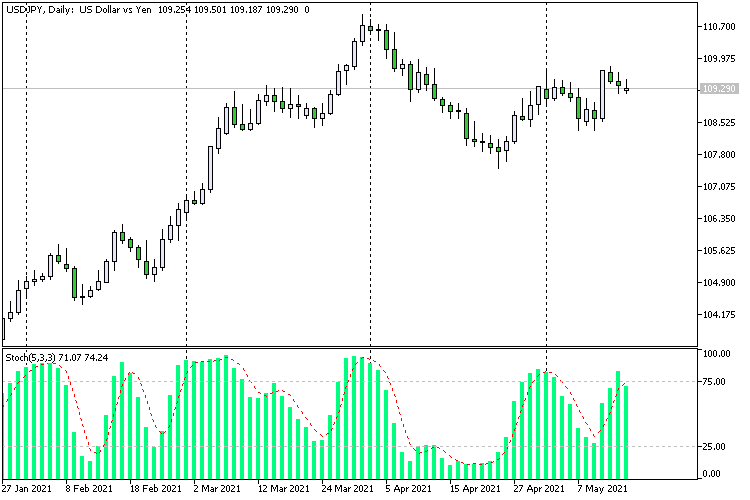 Stochastic Histogram Stochastic Histogram