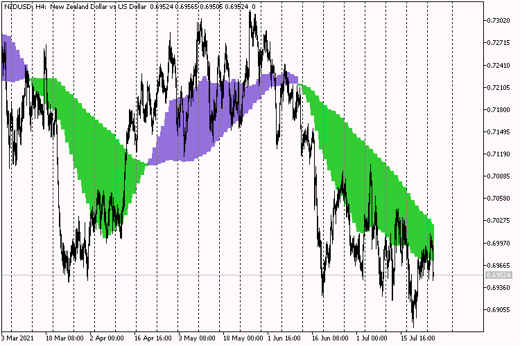 Two MA Other TimeFrame Filling Correct Two MA Other TimeFrame Filling Correct