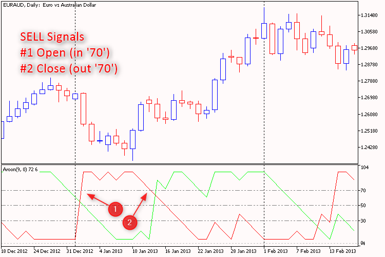 Aroon Simple SELL Aroon Simple SELL