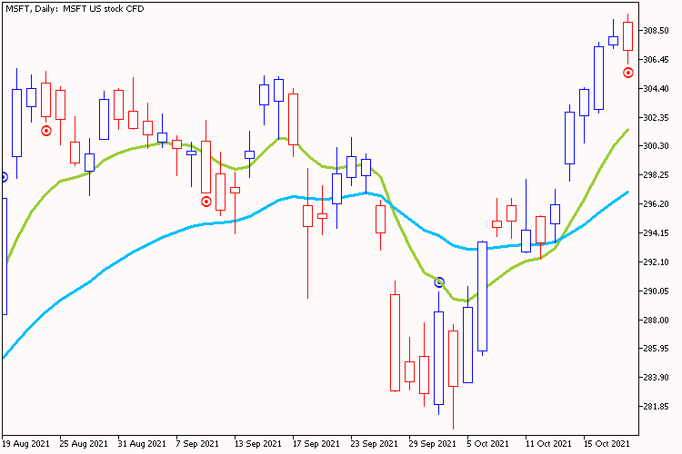 Bearish Bullish Engulfing Bearish Bullish Engulfing
