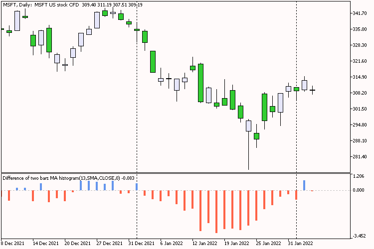 Difference of two bars MA histogram Difference of two bars MA histogram
