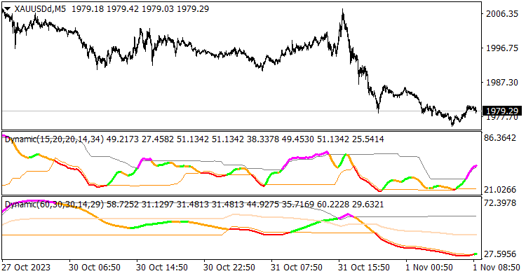 Dynamic RSI Light MTF