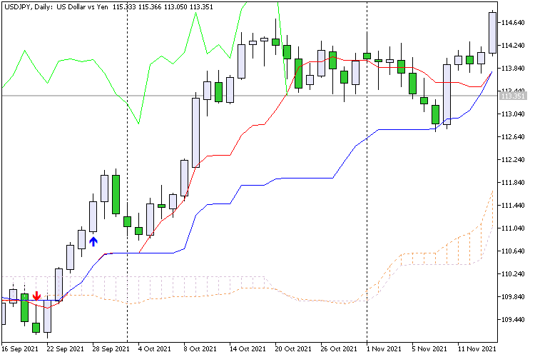 Ichimoku Tenkan Kijun Intersection Ichimoku Tenkan Kijun Intersection