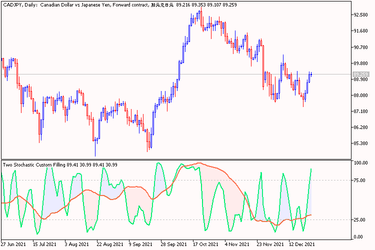Two Stochastic Custom Filling Two Stochastic Custom Filling